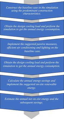 The potential of NZEB for existing and prospective school buildings by applying energy conservation measures and efficient technologies suitable for hot arid climate